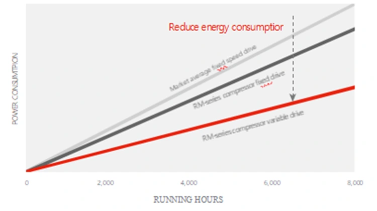 Energy-Saving Interference-Resistant RM Screw Air Compressor
